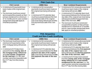 Florida FHA Cashout Refinance